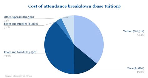 trixies college tuition|Cost of Attendance .